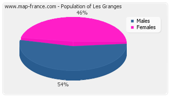 Sex distribution of population of Les Granges in 2007